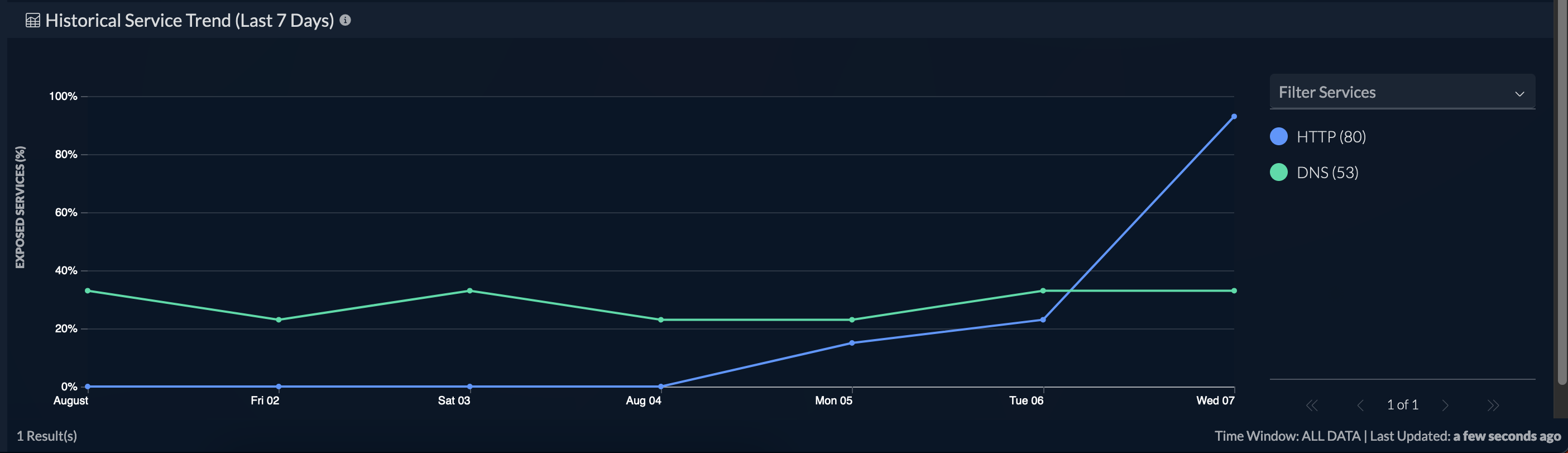 View historical service trend for assets