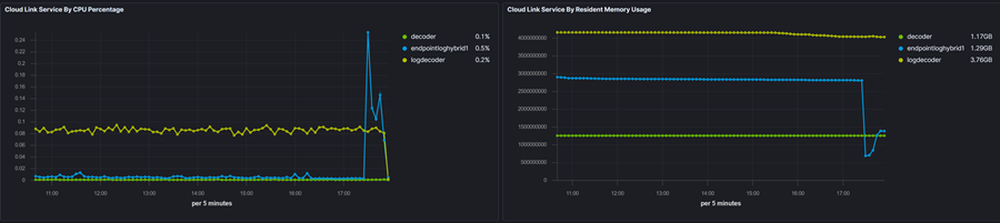 how to access cloud link service over dashboard