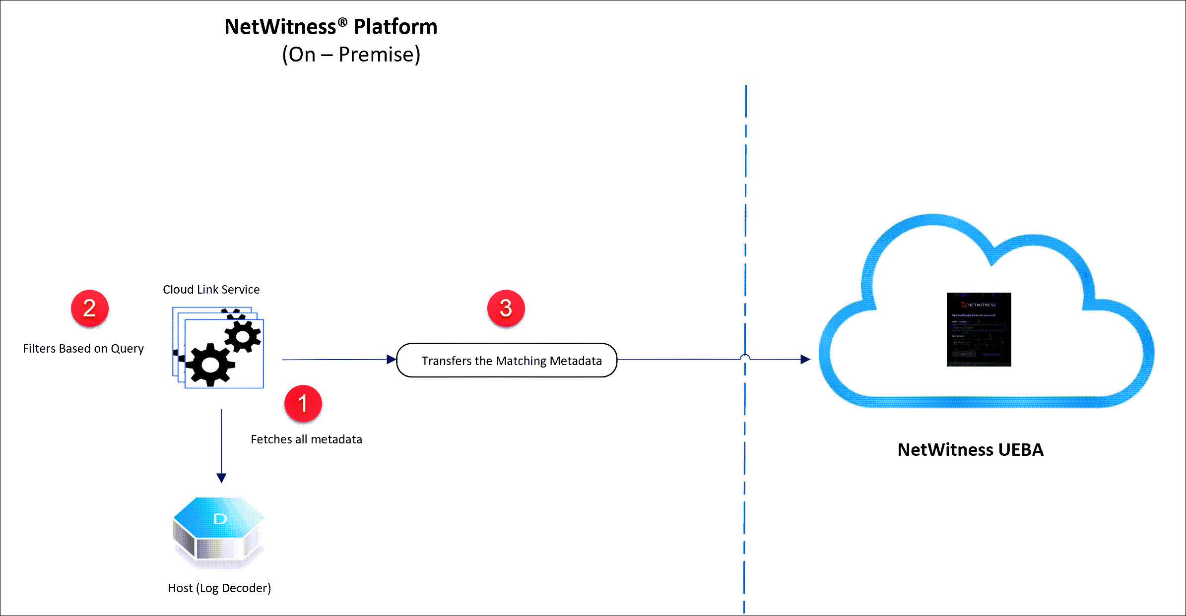 Process of transferring data using cloud link